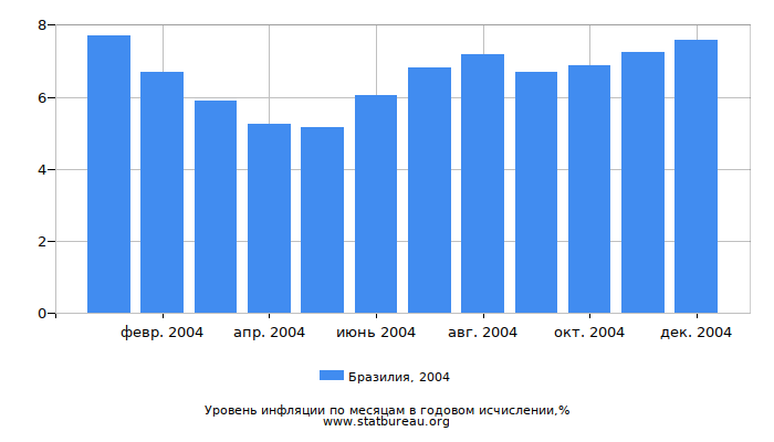 Уровень инфляции в Бразилии за 2004 год в годовом исчислении Уровень инфляции в Бразилии за 2004 год в годовом исчислении