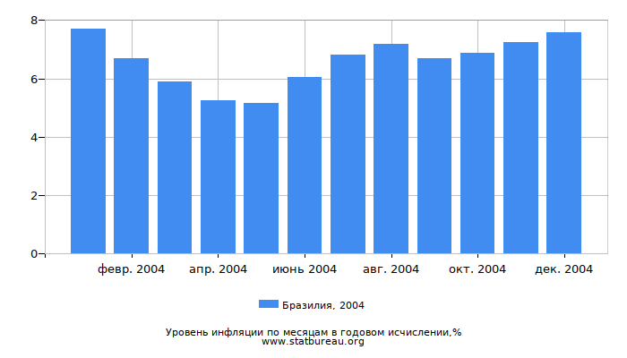 Уровень инфляции в Бразилии за 2004 год в годовом исчислении