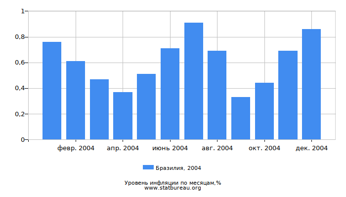 Уровень инфляции в Бразилии за 2004 год по месяцам Уровень инфляции в Бразилии за 2004 год по месяцам