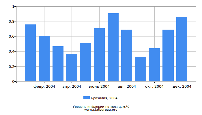 Уровень инфляции в Бразилии за 2004 год по месяцам