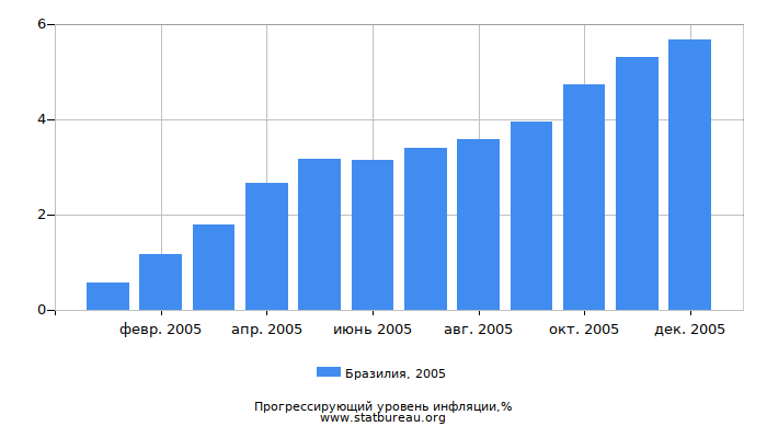 Прогрессирующий уровень инфляции в Бразилии за 2005 год