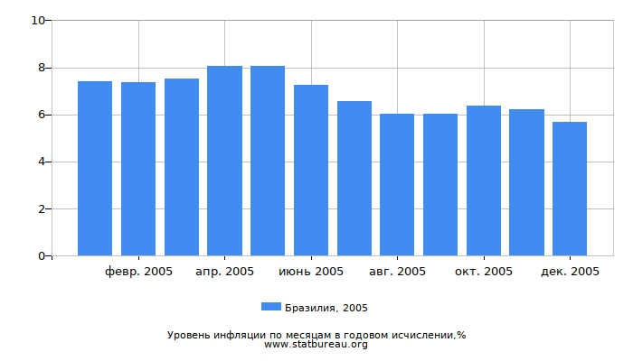 Уровень инфляции в Бразилии за 2005 год в годовом исчислении Уровень инфляции в Бразилии за 2005 год в годовом исчислении