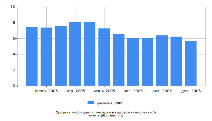 Уровень инфляции в Бразилии за 2005 год в годовом исчислении