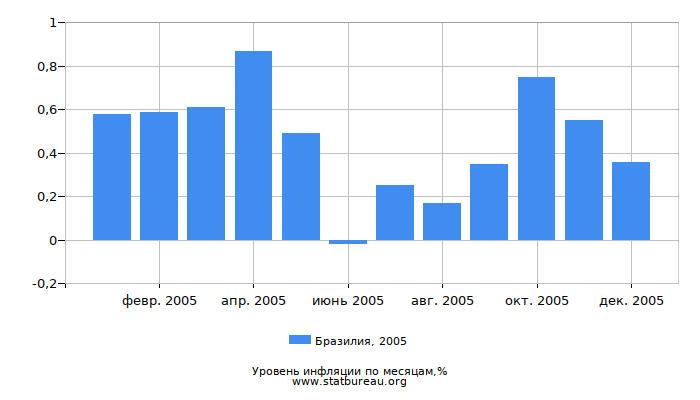 Уровень инфляции в Бразилии за 2005 год по месяцам Уровень инфляции в Бразилии за 2005 год по месяцам