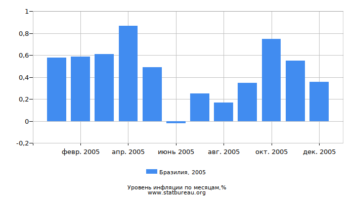 Уровень инфляции в Бразилии за 2005 год по месяцам