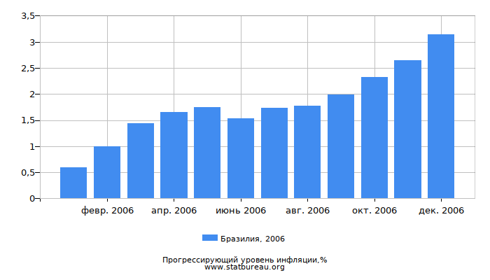 Прогрессирующий уровень инфляции в Бразилии за 2006 год Прогрессирующий уровень инфляции в Бразилии за 2006 год