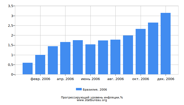 Прогрессирующий уровень инфляции в Бразилии за 2006 год