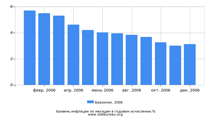 Уровень инфляции в Бразилии за 2006 год в годовом исчислении Уровень инфляции в Бразилии за 2006 год в годовом исчислении