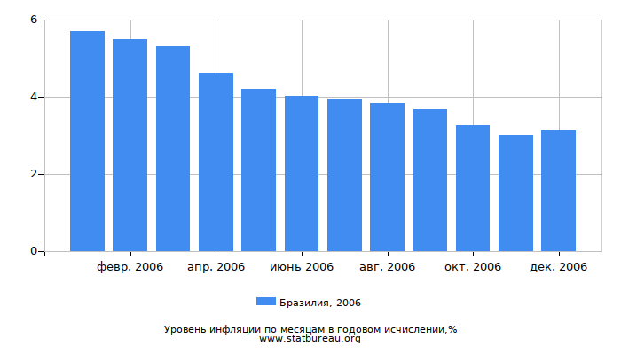 Уровень инфляции в Бразилии за 2006 год в годовом исчислении