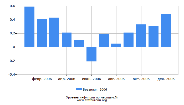Уровень инфляции в Бразилии за 2006 год по месяцам Уровень инфляции в Бразилии за 2006 год по месяцам