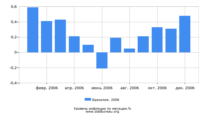 Уровень инфляции в Бразилии за 2006 год по месяцам