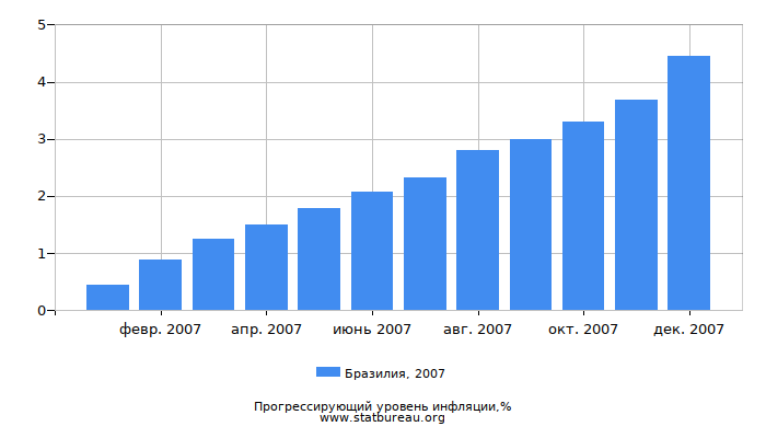 Прогрессирующий уровень инфляции в Бразилии за 2007 год