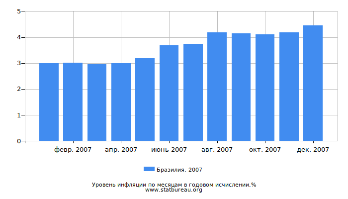 Уровень инфляции в Бразилии за 2007 год в годовом исчислении