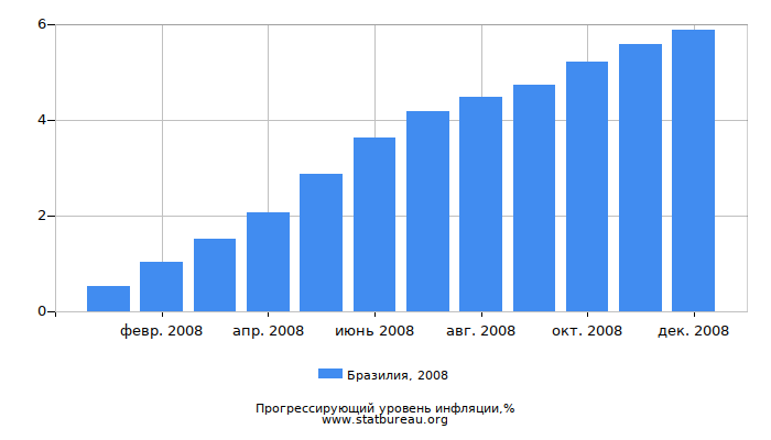 Прогрессирующий уровень инфляции в Бразилии за 2008 год