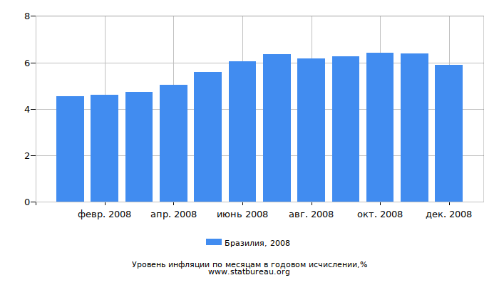 Уровень инфляции в Бразилии за 2008 год в годовом исчислении