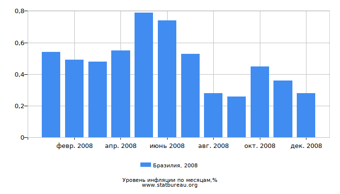 Уровень инфляции в Бразилии за 2008 год по месяцам