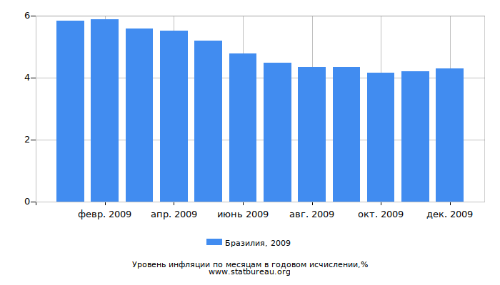 Уровень инфляции в Бразилии за 2009 год в годовом исчислении