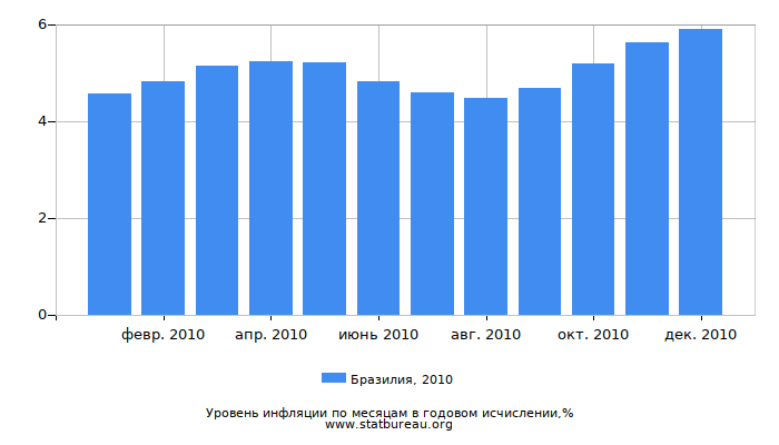 Уровень инфляции в Бразилии за 2010 год в годовом исчислении