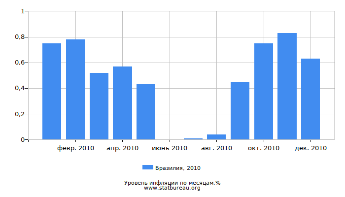 Уровень инфляции в Бразилии за 2010 год по месяцам