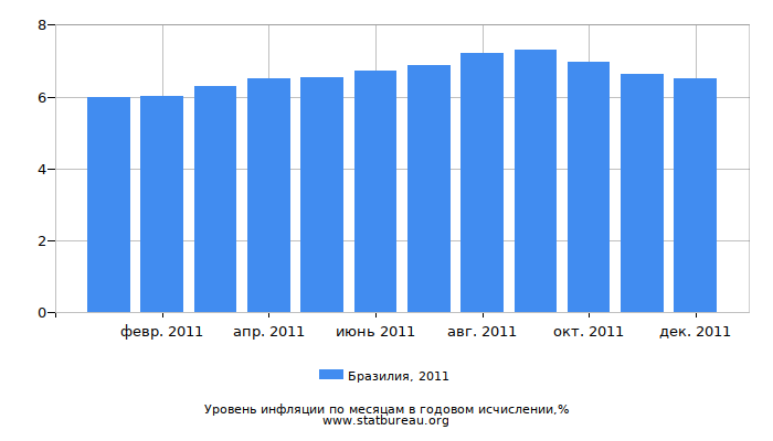 Уровень инфляции в Бразилии за 2011 год в годовом исчислении