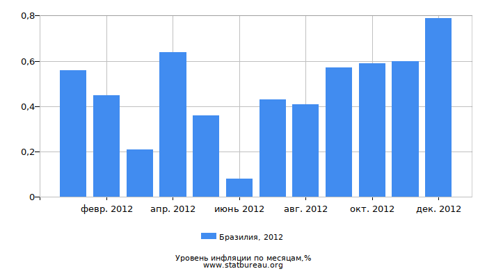 Уровень инфляции в Бразилии за 2012 год по месяцам