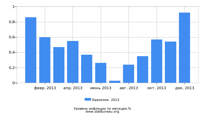 Уровень инфляции в Бразилии за 2013 год по месяцам