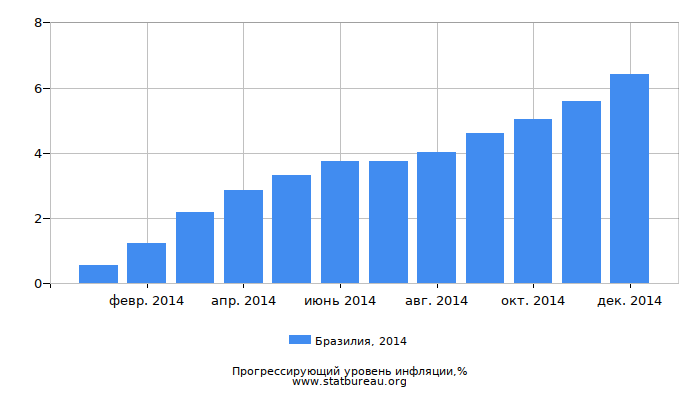 Прогрессирующий уровень инфляции в Бразилии за 2014 год Прогрессирующий уровень инфляции в Бразилии за 2014 год