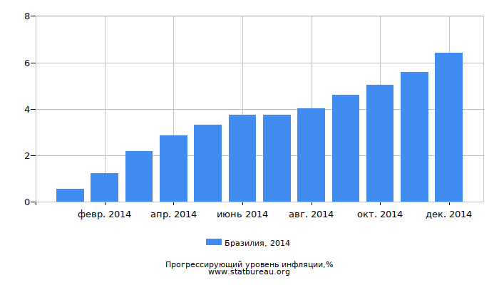 Прогрессирующий уровень инфляции в Бразилии за 2014 год