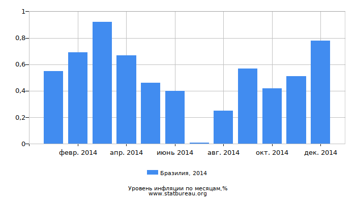 Уровень инфляции в Бразилии за 2014 год по месяцам