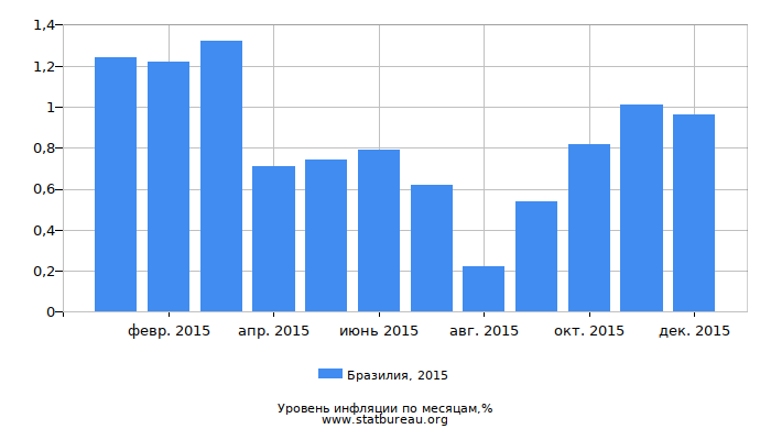 Уровень инфляции в Бразилии за 2015 год по месяцам