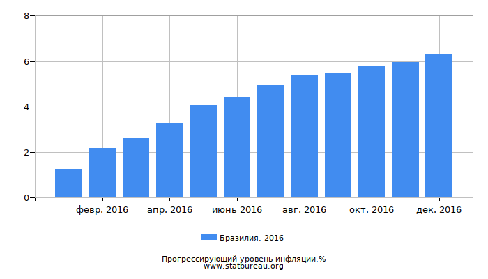 Прогрессирующий уровень инфляции в Бразилии за 2016 год