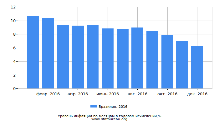 Уровень инфляции в Бразилии за 2016 год в годовом исчислении