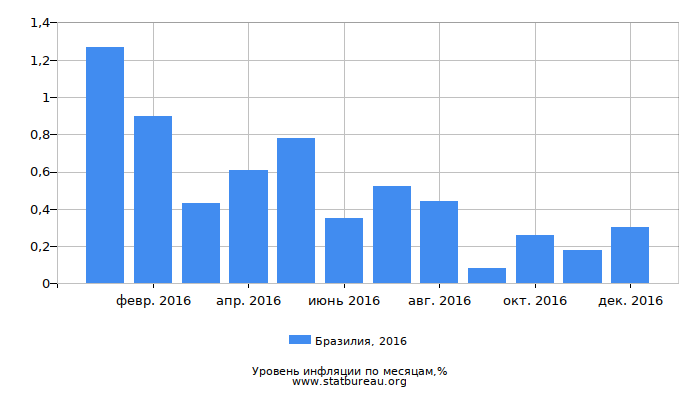 Уровень инфляции в Бразилии за 2016 год по месяцам