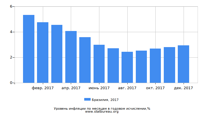 Уровень инфляции в Бразилии за 2017 год в годовом исчислении