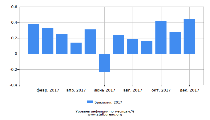 Уровень инфляции в Бразилии за 2017 год по месяцам