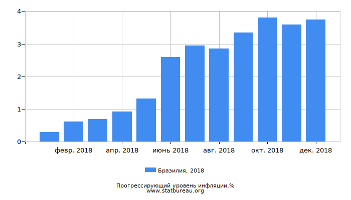 Прогрессирующий уровень инфляции в Бразилии за 2018 год Прогрессирующий уровень инфляции в Бразилии за 2018 год