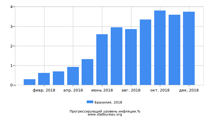 Прогрессирующий уровень инфляции в Бразилии за 2018 год