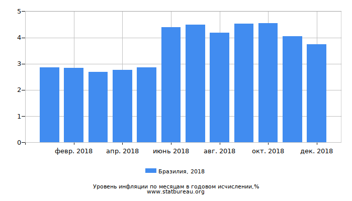 Уровень инфляции в Бразилии за 2018 год в годовом исчислении