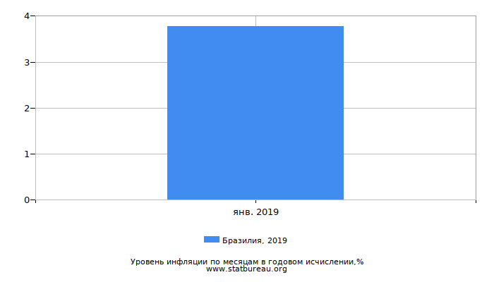 Уровень инфляции в Бразилии за 2019 год в годовом исчислении