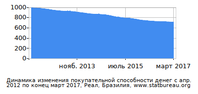 График динамики изменения покупательной способности денег со временем, Реал, Бразилия График динамики изменения покупательной способности денег со временем, Реал, Бразилия