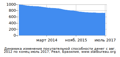 График динамики изменения покупательной способности денег со временем, Реал, Бразилия График динамики изменения покупательной способности денег со временем, Реал, Бразилия