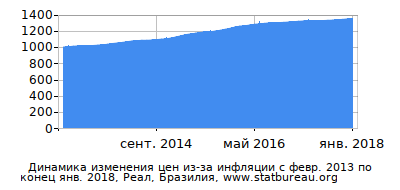 График динамики изменения цен из-за инфляции со временем, Реал, Бразилия График динамики изменения цен из-за инфляции со временем, Реал, Бразилия