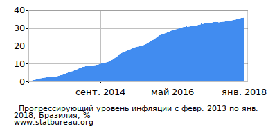График прогрессирующей инфляции с первого месяца по последний График прогрессирующей инфляции с первого месяца по последний