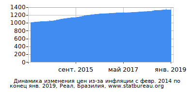 График динамики изменения цен из-за инфляции со временем, Реал, Бразилия График динамики изменения цен из-за инфляции со временем, Реал, Бразилия