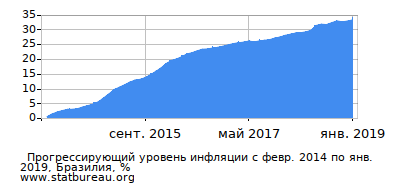 График прогрессирующей инфляции с первого месяца по последний