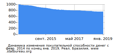График динамики изменения покупательной способности денег со временем, Реал, Бразилия График динамики изменения покупательной способности денег со временем, Реал, Бразилия