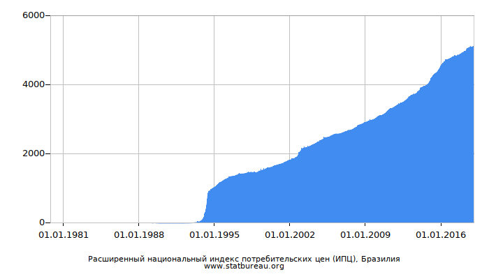 Расширенный национальный индекс потребительских цен (ИПЦ), Бразилия