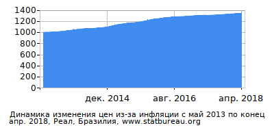 График динамики изменения цен из-за инфляции со временем, Реал, Бразилия График динамики изменения цен из-за инфляции со временем, Реал, Бразилия