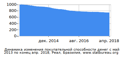 График динамики изменения покупательной способности денег со временем, Реал, Бразилия График динамики изменения покупательной способности денег со временем, Реал, Бразилия