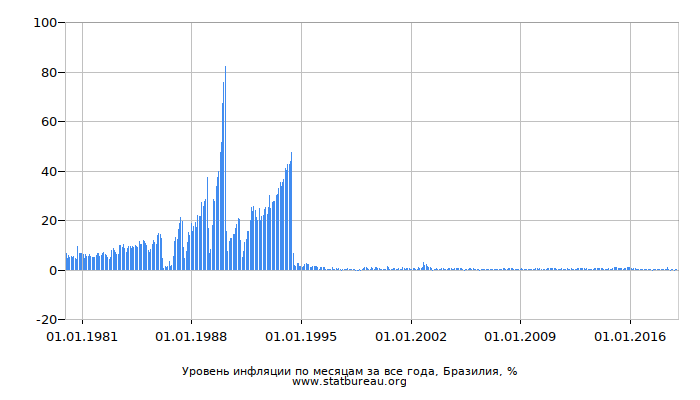 Уровень инфляции по месяцам за все года, Бразилия